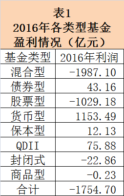 基金年報九大盤點 總體虧損超1750億，機構(gòu)資金涌入債市成亮點